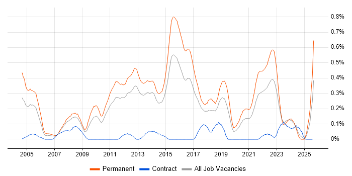 Job vacancy trend for Lead C# Developer in Leeds
