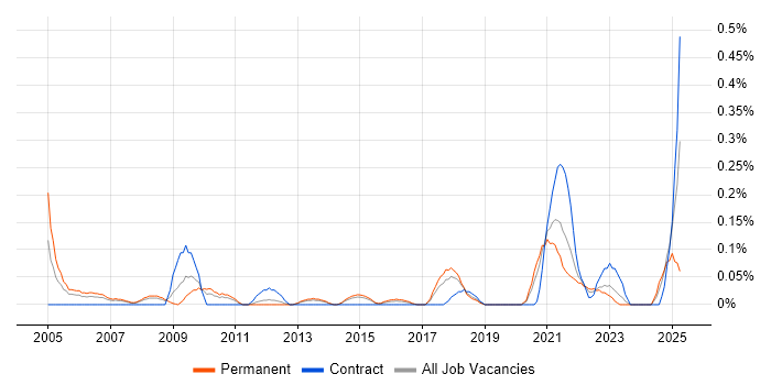 Job vacancy trend for Lead Data Analyst in Leeds