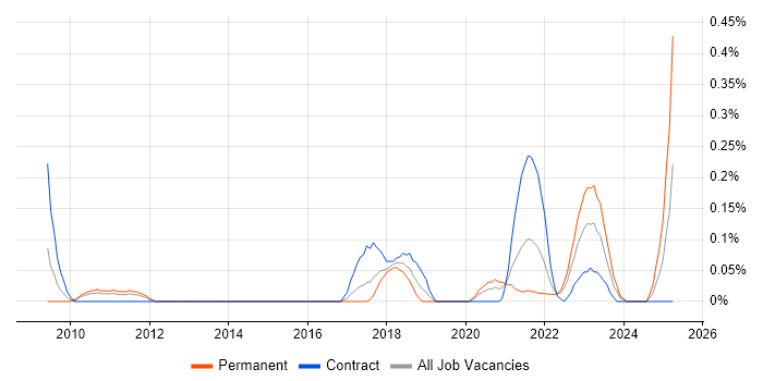 Job vacancy trend for Lead Data Architect in Leeds Job vacancy trend for Lead Data Architect in Leeds