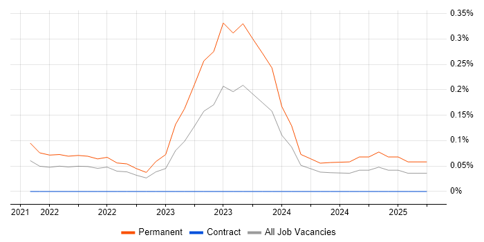 Job vacancy trend for Lead Data Scientist in Leeds