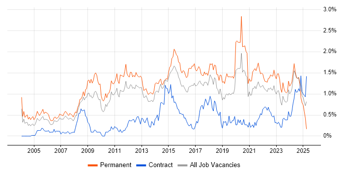 Job vacancy trend for Lead Developer in Leeds Job vacancy trend for Lead Developer in Leeds