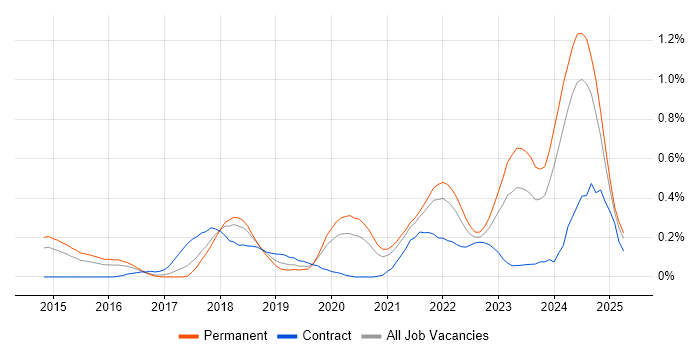 Job vacancy trend for Lead DevOps Engineer in Leeds Job vacancy trend for Lead DevOps Engineer in Leeds