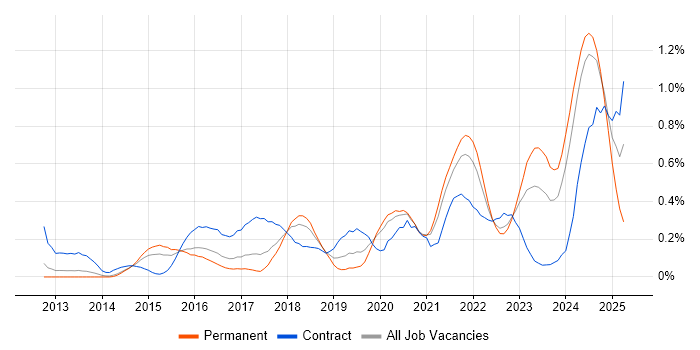 Job vacancy trend for Lead DevOps in Leeds