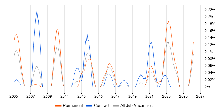 Lead Enterprise Architect job vacancy trend in Leeds