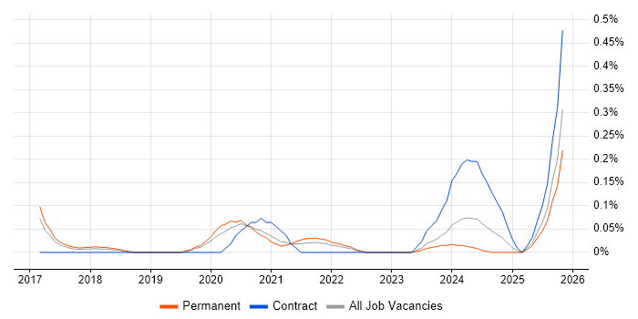 Lead Full-Stack Developer job vacancy trend in Leeds