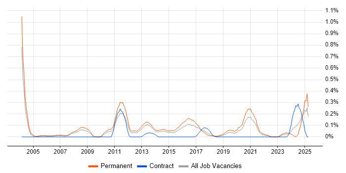 Job vacancy trend for Lead Generation in Leeds Job vacancy trend for Lead Generation in Leeds