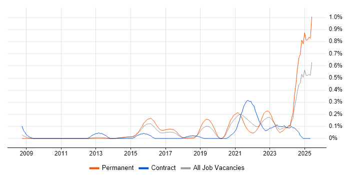 Job vacancy trend for Lead Infrastructure Engineer in Leeds Job vacancy trend for Lead Infrastructure Engineer in Leeds