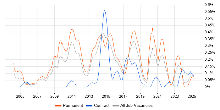 Job vacancy trend for Lead Java Developer in Leeds
