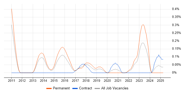 Job vacancy trend for Lead Java Engineer in Leeds Job vacancy trend for Lead Java Engineer in Leeds