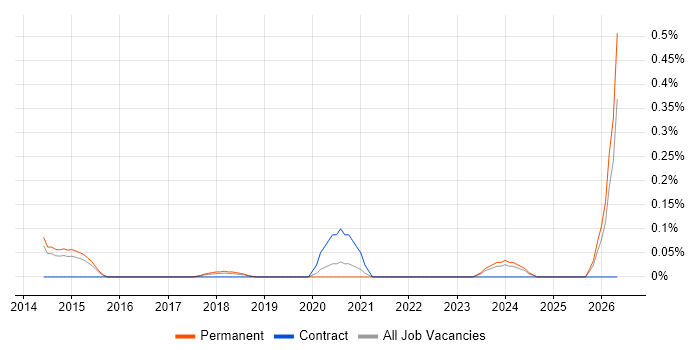 Lead Mobile Developer job vacancy trend in Leeds