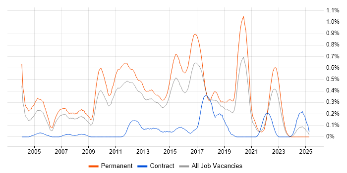 Job vacancy trend for Lead .NET Developer in Leeds Job vacancy trend for Lead .NET Developer in Leeds