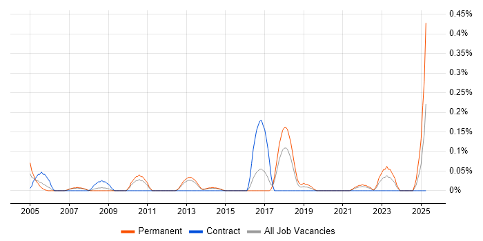 Job vacancy trend for Lead Network Engineer in Leeds