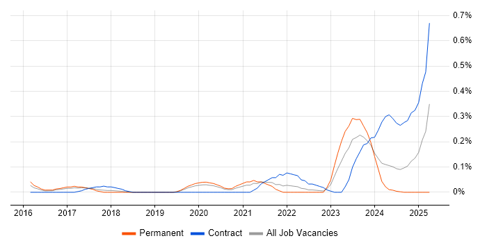 Job vacancy trend for Lead Python Developer in Leeds Job vacancy trend for Lead Python Developer in Leeds