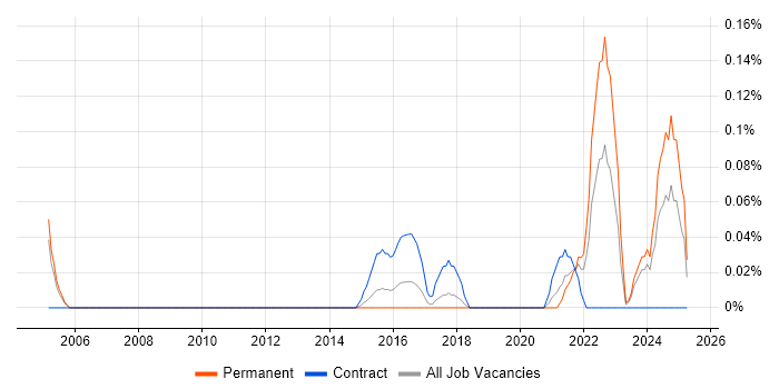 Job vacancy trend for Lead Security Architect in Leeds Job vacancy trend for Lead Security Architect in Leeds