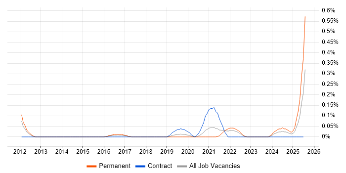 Job vacancy trend for Lead Service Designer in Leeds Job vacancy trend for Lead Service Designer in Leeds