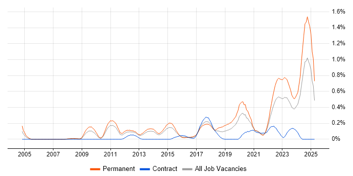 Job vacancy trend for Lead Software Engineer in Leeds
