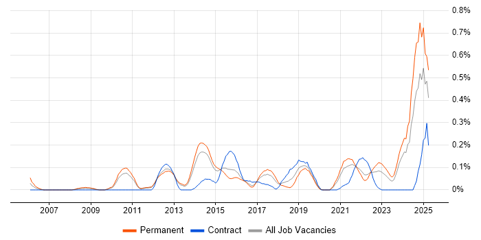 Job vacancy trend for Lead Solutions Architect in Leeds Job vacancy trend for Lead Solutions Architect in Leeds