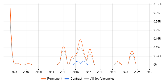 Lead Systems Engineer job vacancy trend in Leeds