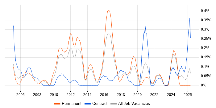 Lead Tester job vacancy trend in Leeds