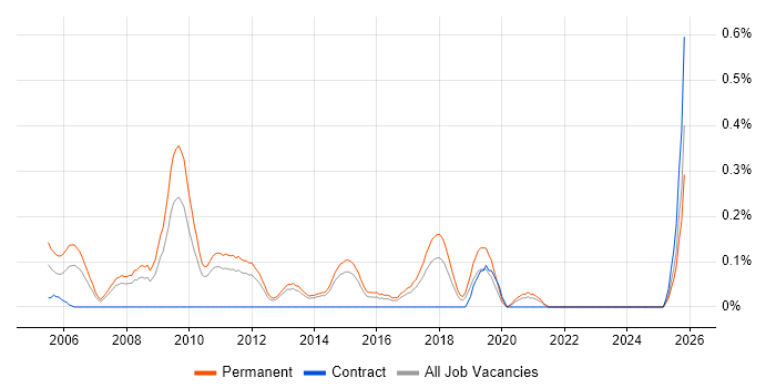Lead Web Developer job vacancy trend in Leeds