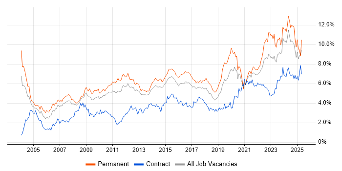 Job vacancy trend for Lead in Leeds Job vacancy trend for Lead in Leeds