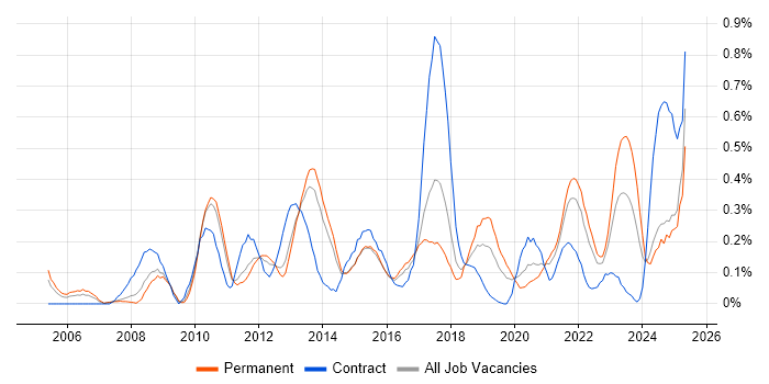 Job vacancy trend for Lean Six Sigma in Leeds