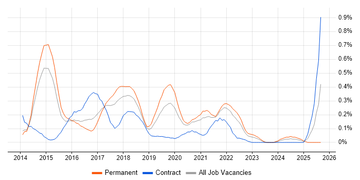 Lean Software Development job vacancy trend in Leeds Lean Software Development job vacancy trend in Leeds