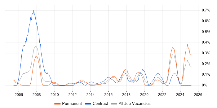 Job vacancy trend for Learning Management System in Leeds