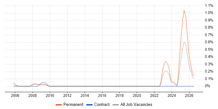 Lecturer job vacancy trend in Leeds