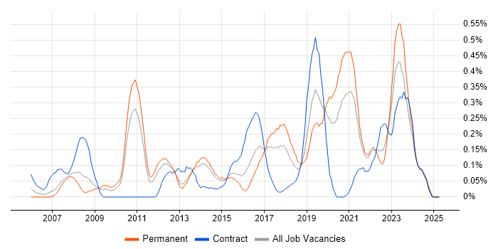 Job vacancy trend for Legacy Applications in Leeds Job vacancy trend for Legacy Applications in Leeds