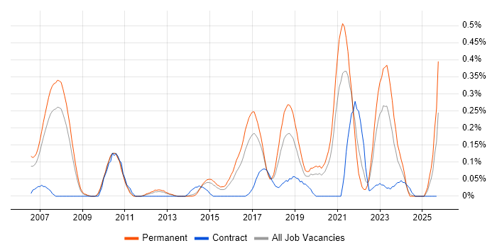 Legacy Code job vacancy trend in Leeds
