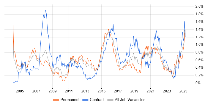 Job vacancy trend for Legacy Systems in Leeds Job vacancy trend for Legacy Systems in Leeds