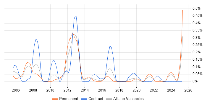 Job vacancy trend for Legal Analyst in Leeds