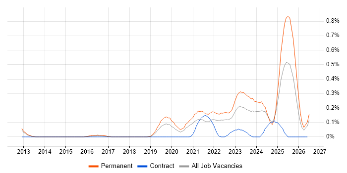 Legal Technology job vacancy trend in Leeds