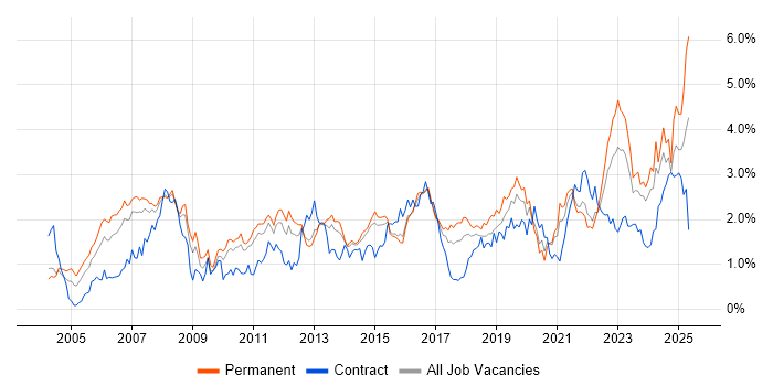 Job vacancy trend for Legal in Leeds