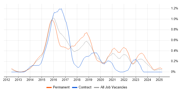 Job vacancy trend for LESS in Leeds Job vacancy trend for LESS in Leeds