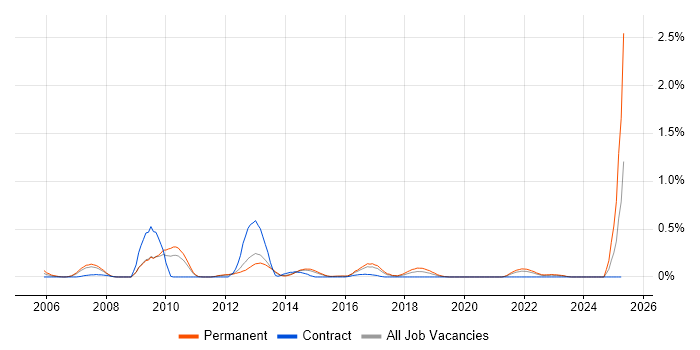 Job vacancy trend for LexisNexis in Leeds Job vacancy trend for LexisNexis in Leeds