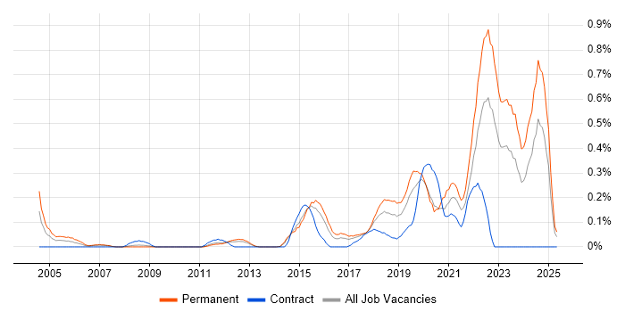 Job vacancy trend for Life Science in Leeds