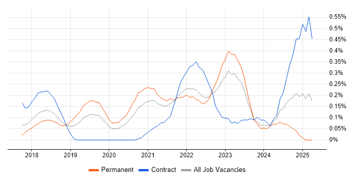 Job vacancy trend for Lightning Web Components in Leeds Job vacancy trend for Lightning Web Components in Leeds
