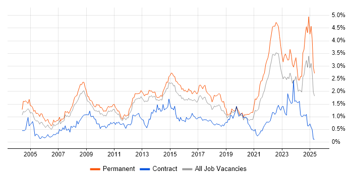 Job vacancy trend for Line Management in Leeds Job vacancy trend for Line Management in Leeds