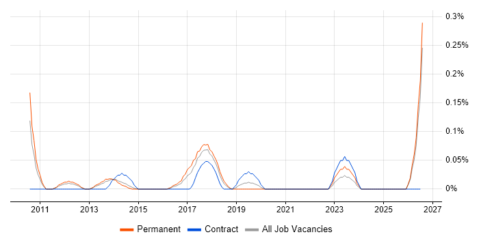 Linear Regression job vacancy trend in Leeds