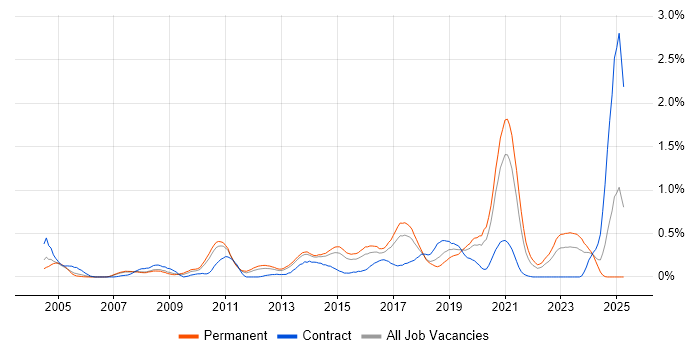 Job vacancy trend for Linux Command Line in Leeds Job vacancy trend for Linux Command Line in Leeds