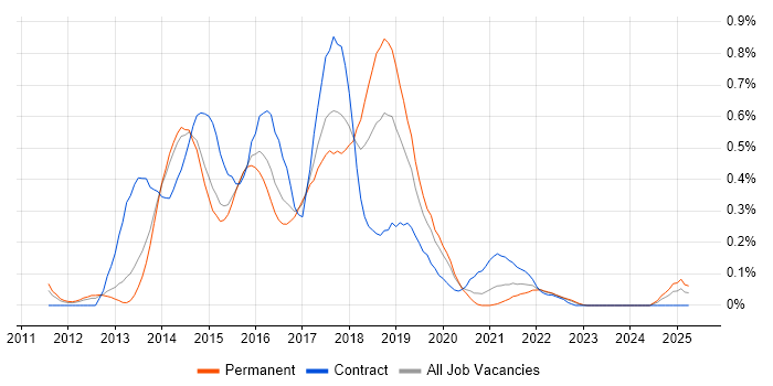 Job vacancy trend for Linux DevOps Engineer in Leeds