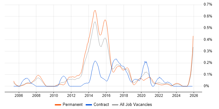 Linux Systems Engineer job vacancy trend in Leeds