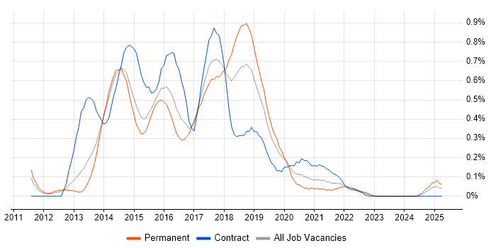 Job vacancy trend for Linux/Unix DevOps in Leeds
