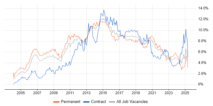 Job vacancy trend for Linux in Leeds Job vacancy trend for Linux in Leeds