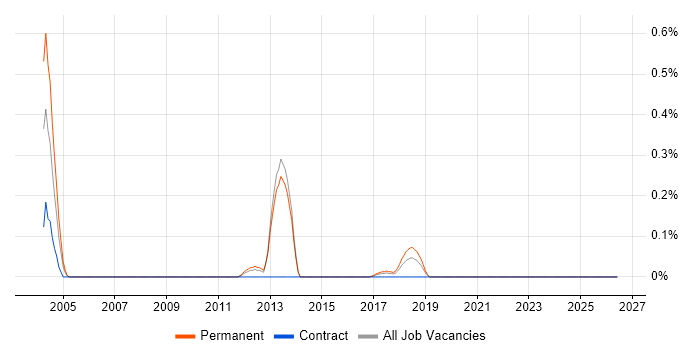 Liquidlogic job vacancy trend in Leeds