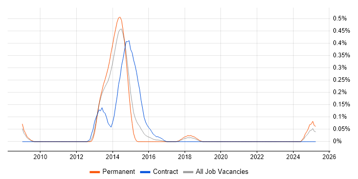 Job vacancy trend for Lisp in Leeds Job vacancy trend for Lisp in Leeds