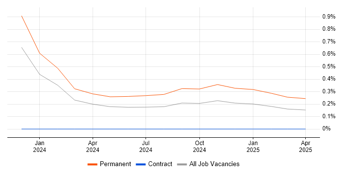 Job vacancy trend for LLM in Leeds