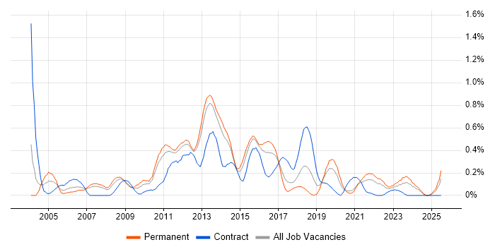 Job vacancy trend for Load Testing in Leeds